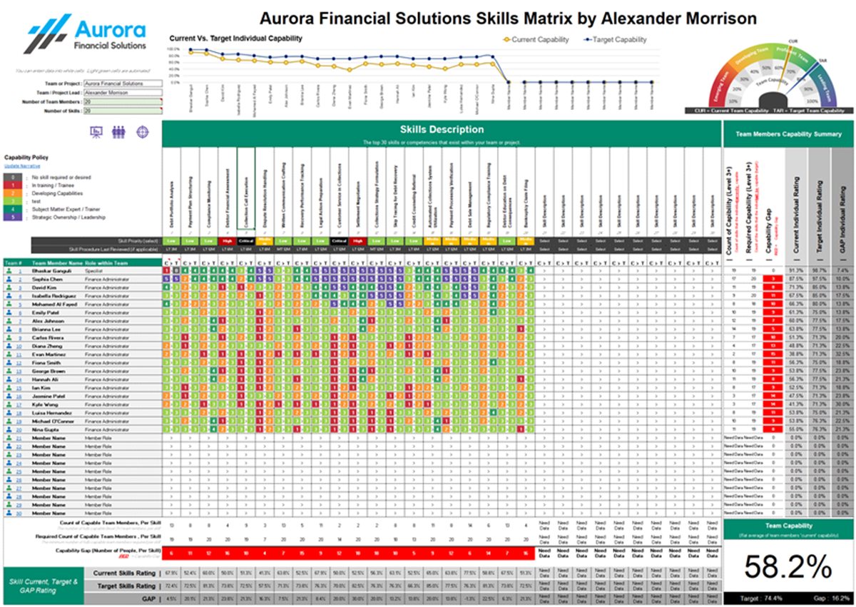 Real Skills Matrix Template populated for a finance team, showing colour-coded heat map, current vs target capability chart, capability gauge and team summary.