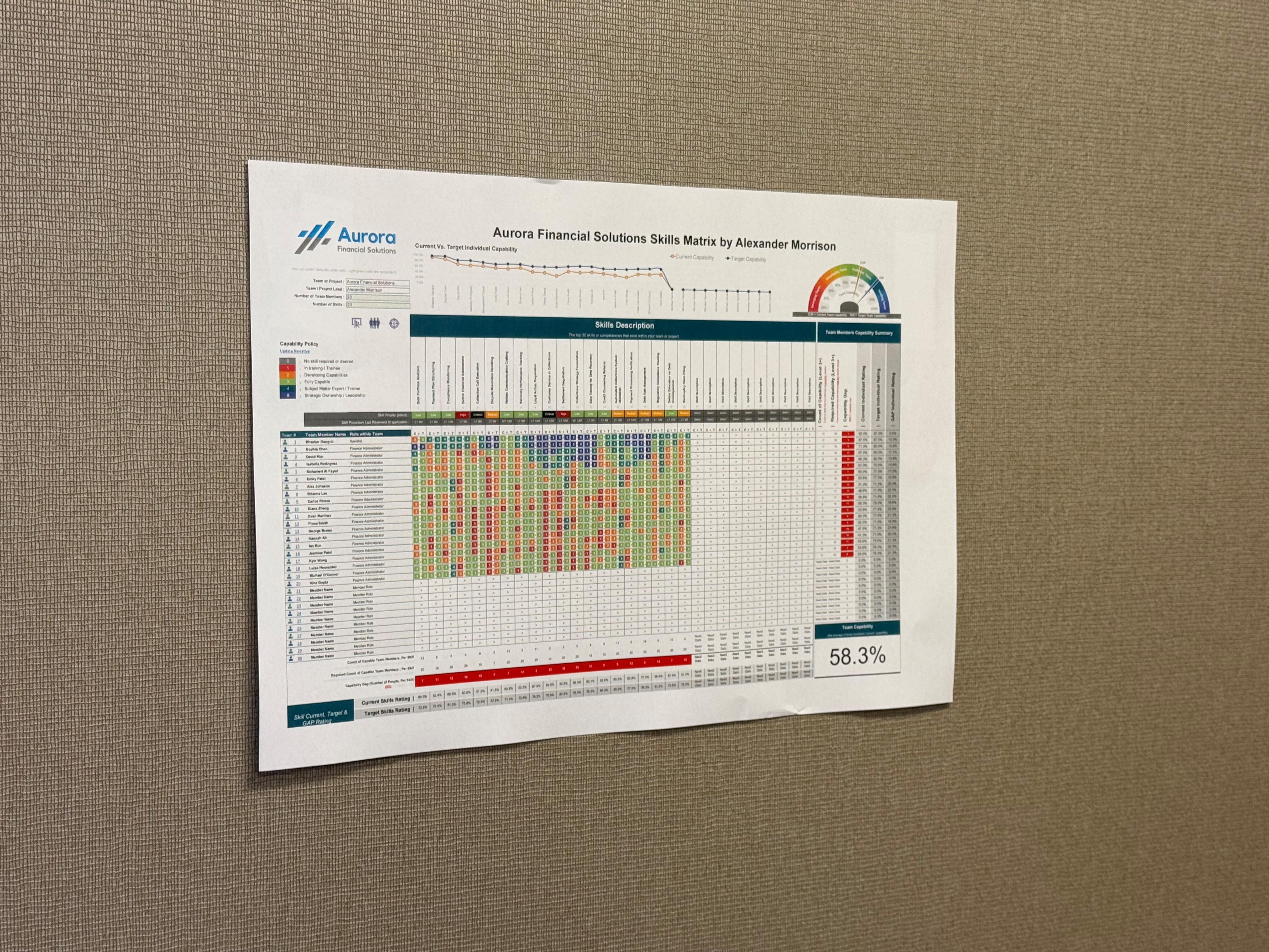 A printed Skills Matrix poster stuck to an office wall, showing colour-coded capability scores across a full team.